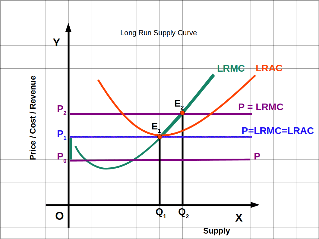 long run supply curve